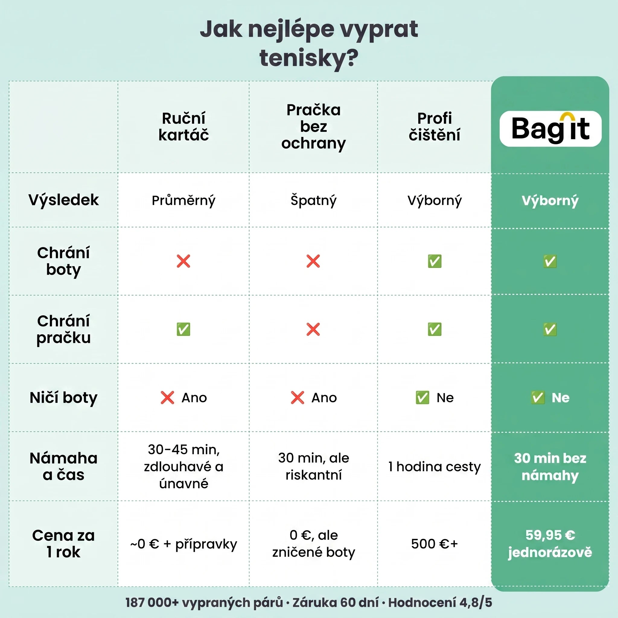 Srovnání: jak nejlépe vyprat tenisky