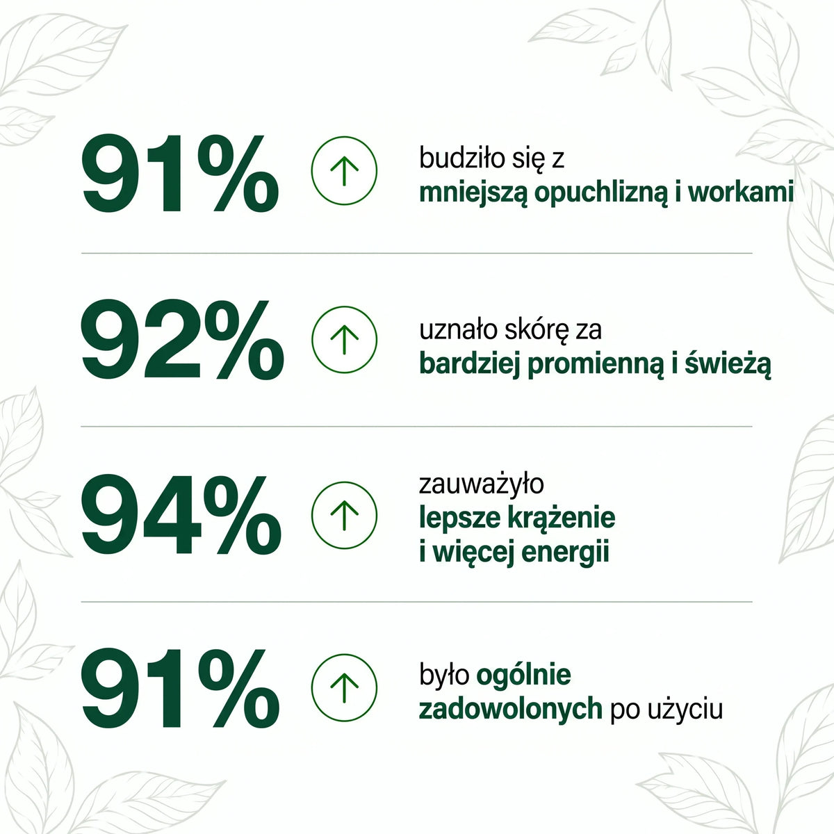 Wyniki: 91% budziło się z mniejszą opuchlizną i workami